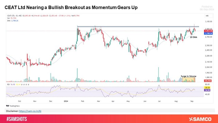 CEAT Ltd Poised for a Major Breakout: Momentum Builds for a Bullish Surge