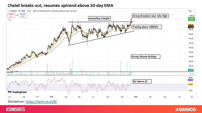 Chalet breakout propels uptrend, firmly above 20-day EMA.