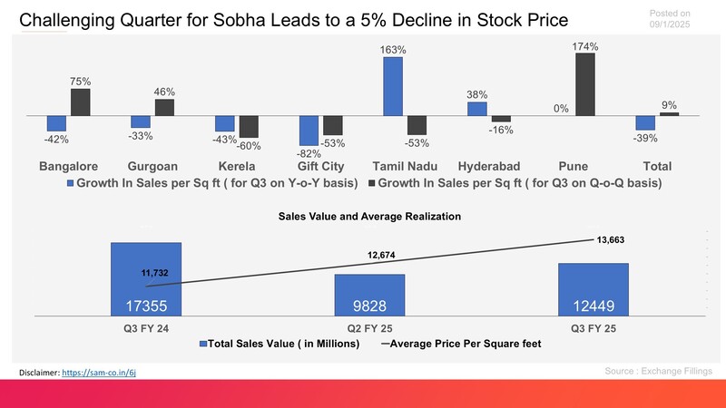 The chart displays the operational performance of Sobha For Q3FY25.