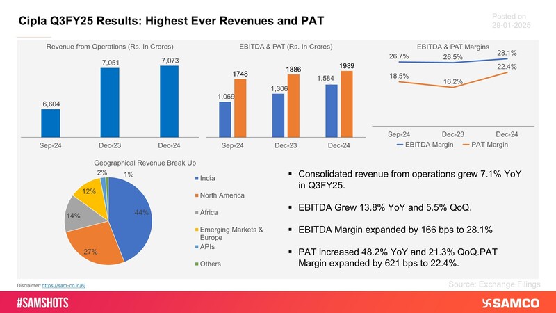 The below chart presents the 3rd Quarter performance of Cipla for the FY25.