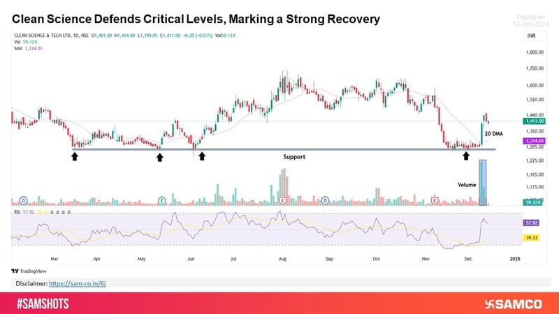 After Testing Lows, Clean Science Springs Back with Strength.