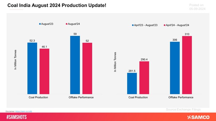 Coal India Ltd. produced 46 million tonnes of coal in August 2024, marking an approximately 12% year-on-year decline.