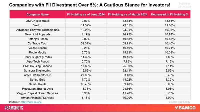 The companies mentioned in the chart witnessed the decrease in FII holding in more than 5% in Q1FY25 compared to previous quarter.