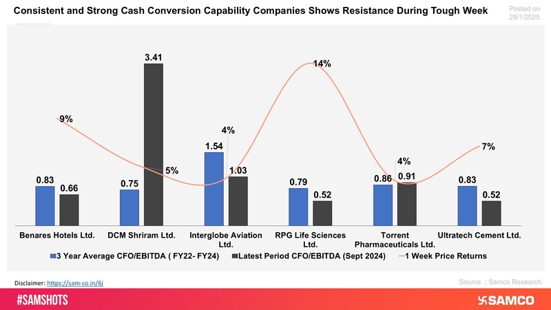 The chart displays stocks with impressive cash flows showing resistance in market during tough week.