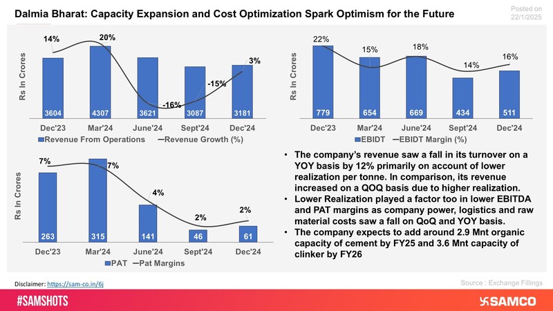 The chart displays the financial highlights of Dalmia Bharat for Q3FY25