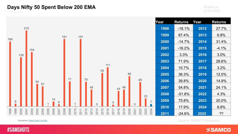 The below chart indicates the number of days Nifty 50 stood below 200 EMA.