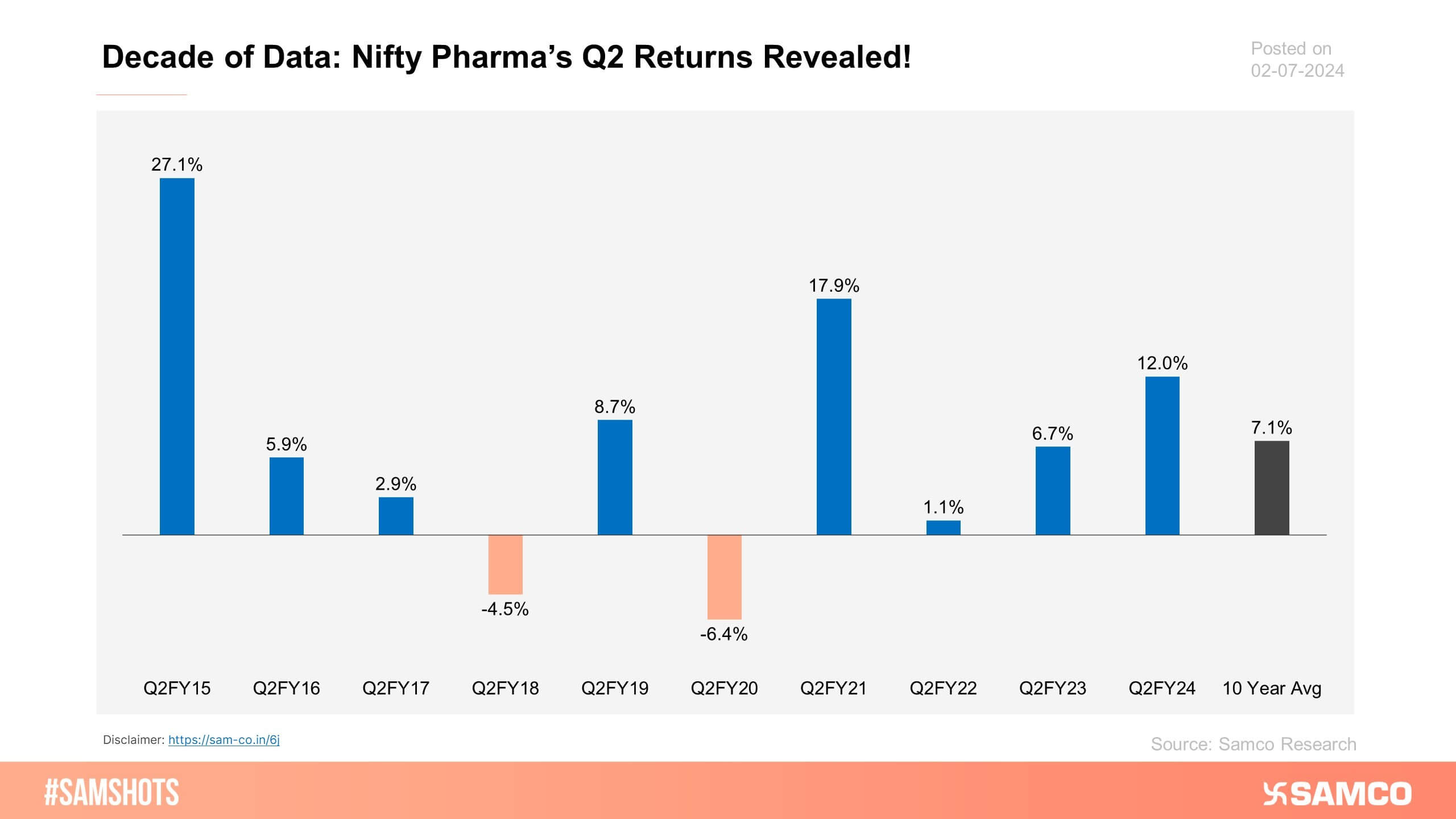 Here’s how Nifty Pharma performed in Q2 of the previous 10 financial Years.