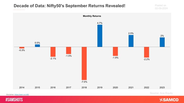 Here’s how Nifty 50 performed in the September month from last 1 decade: