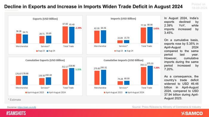 Take a look below to know how India fared in the foreign trade in August 2024: