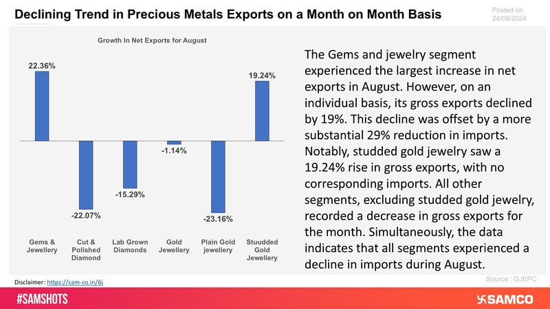 The chart displays the net exports statistics of Precious metals for Aug 2024.