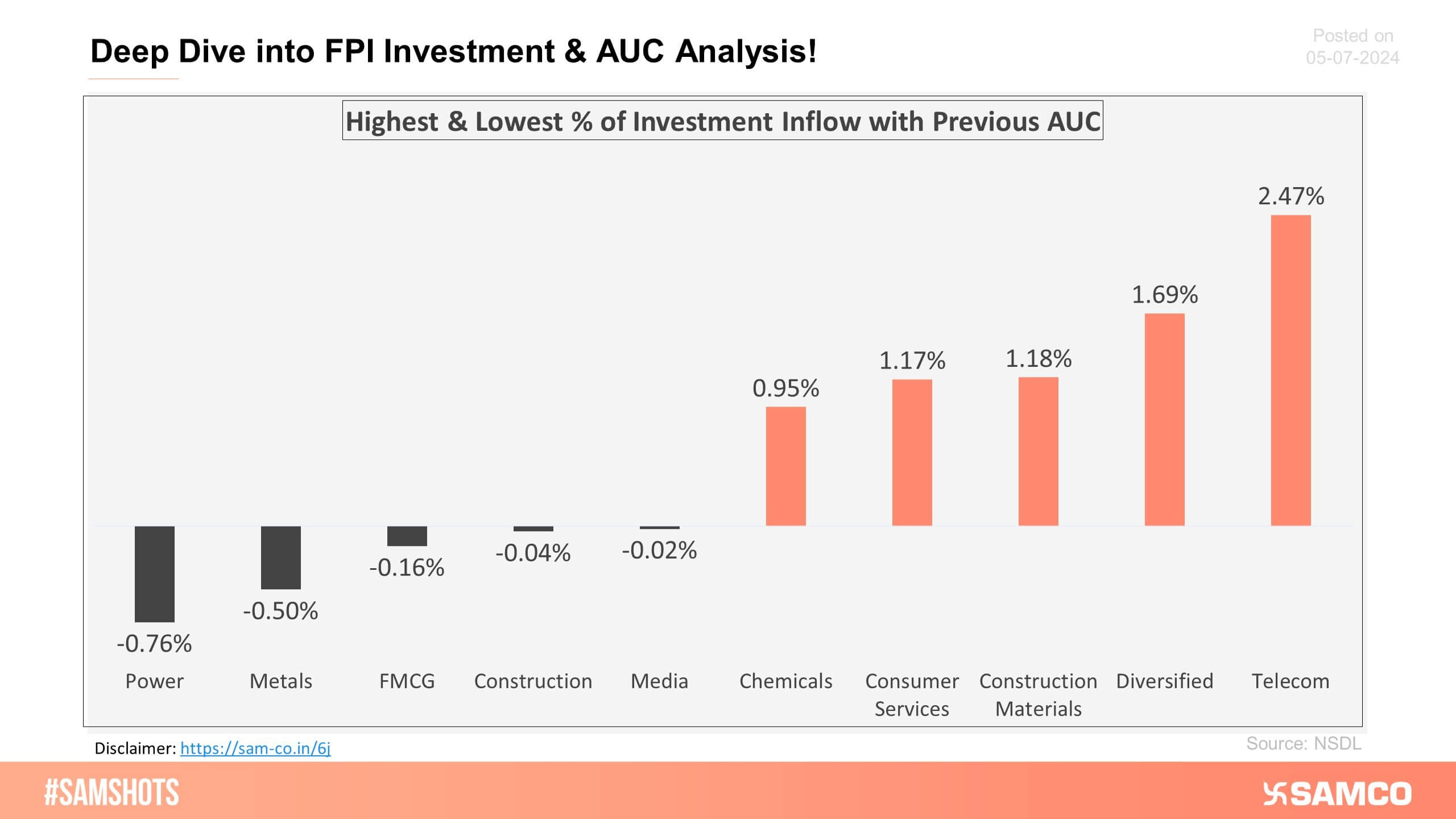 The below chart presents the highest & lowest percentage inflow of investment in the latest fortnight compared to the previous period AUC (Asset Under Custody) of FPI’s.