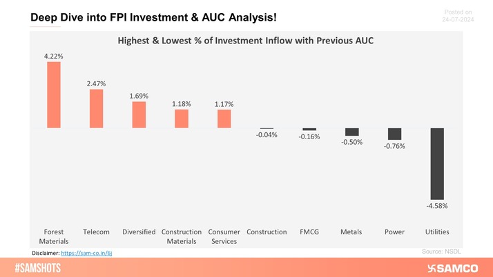 The below chart presents the highest & lowest percentage of investment in the latest fortnight compared to the previous period AUC (Asset Under Custody) of FPI.