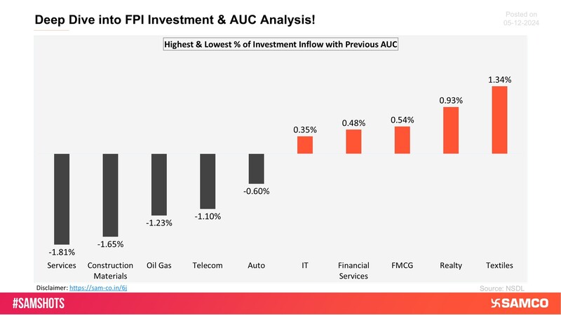 The below chart presents the highest & lowest percentage inflow of investment in the latest fortnight compared to the previous period AUC (Asset Under Custody) of FPI.