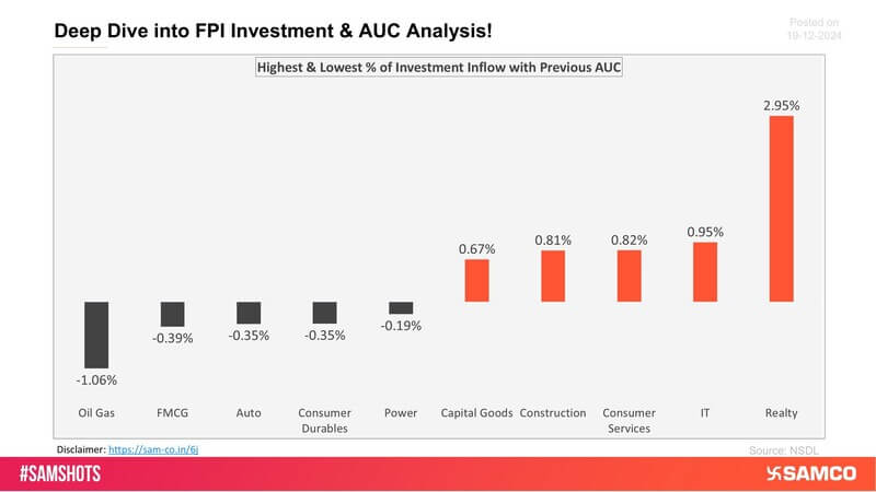 The below chart presents the highest & lowest percentage inflow of investment in the latest fortnight compared to the previous period AUC (Asset Under Custody) of FPI.