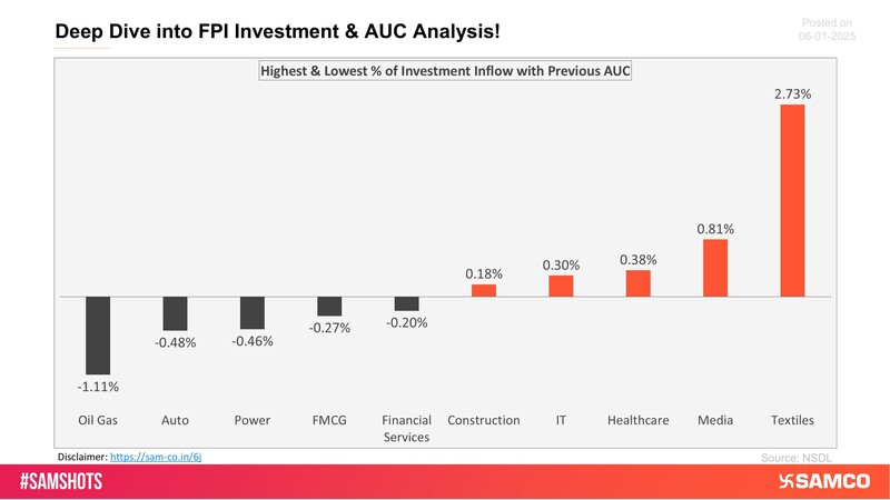 The below chart presents the highest & lowest percentage inflow of investment in the latest fortnight compared to the previous period AUC (Asset Under Custody) of FPI.