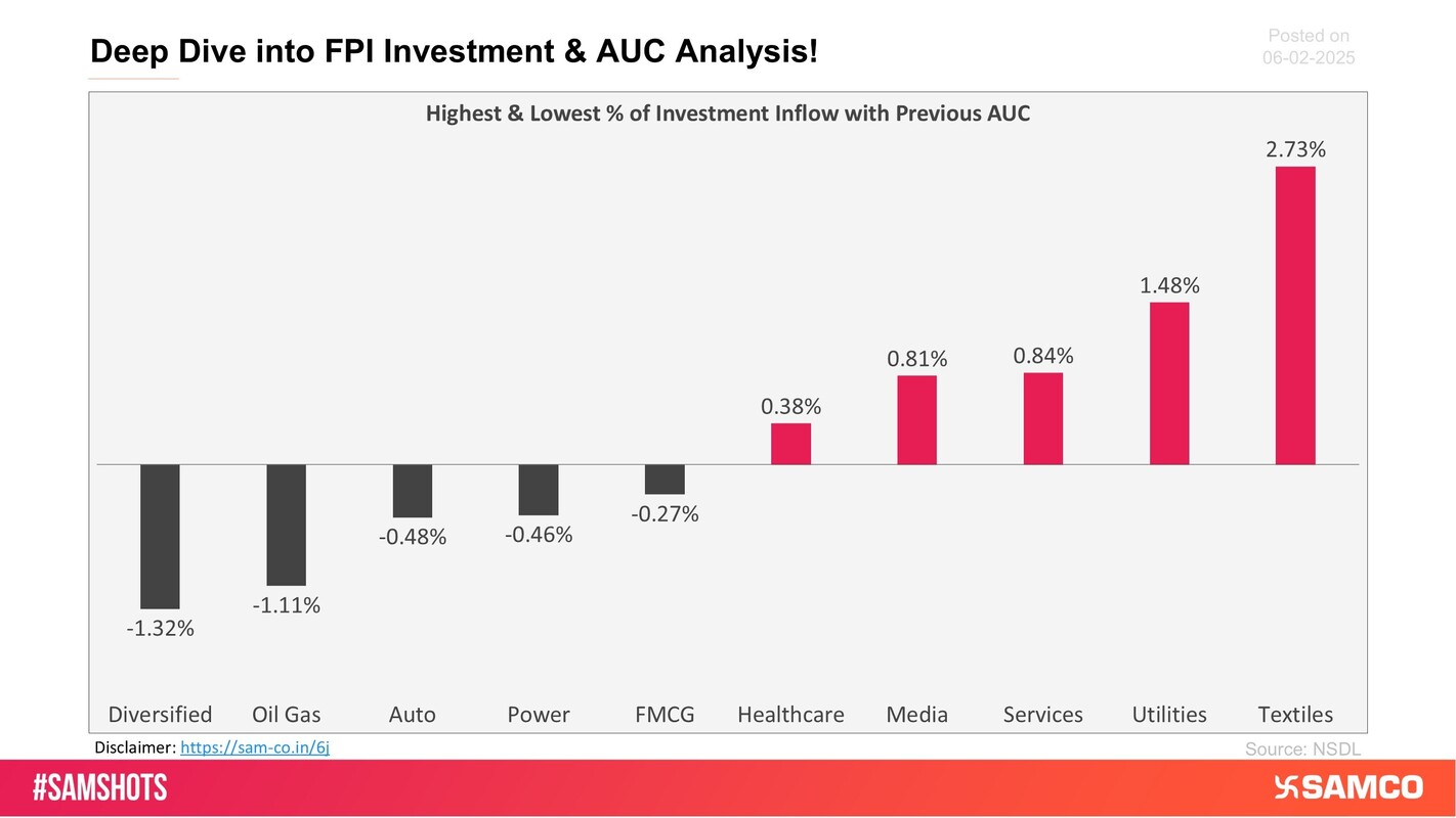 The below chart presents the highest & lowest percentage inflow of investment in the latest fortnight compared to the previous period AUC (Asset Under Custody) of FPI.