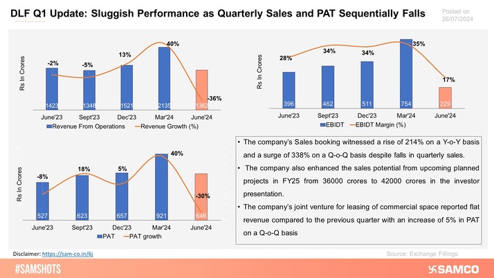 Here's how DLF performed during Q1FY25!