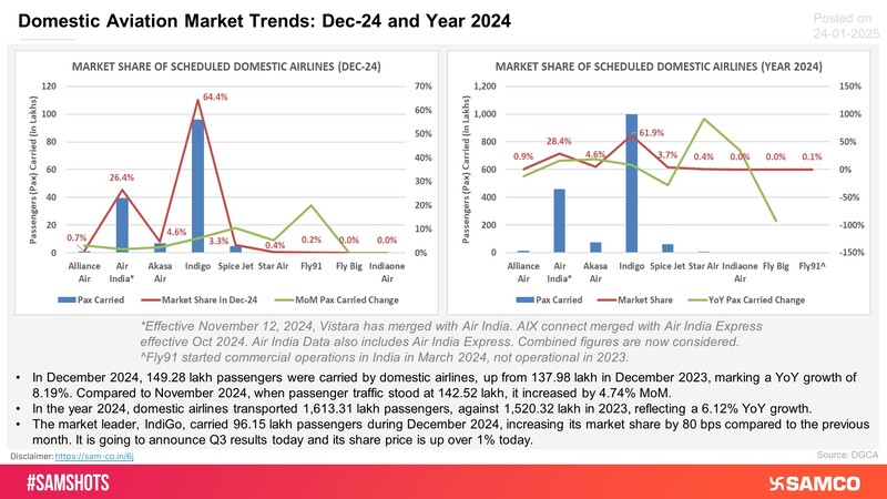 Take a look at how the domestic aviation industry in India performed in the recent month and year