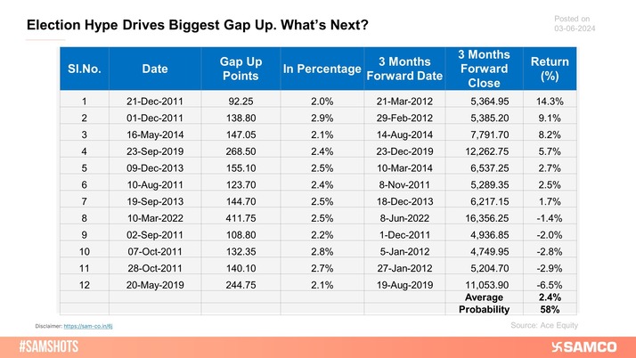 The below chart presents 3-month forward returns of Nifty 50, post-gap up opening of over 2% excluding post-Covid recovery. 