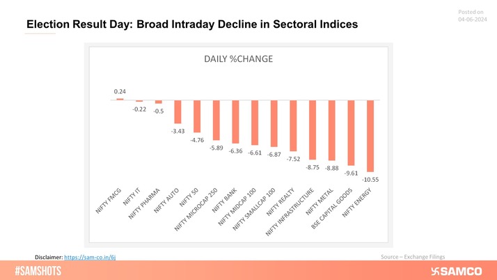 FMCG, IT, and Pharma survived the broad market crash on June 04, 2024 due to their defensive nature.