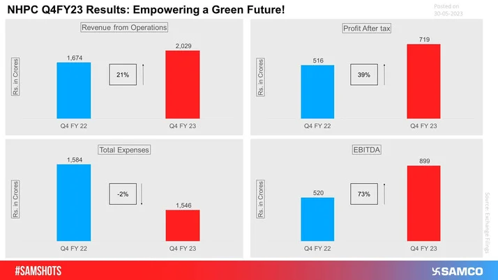 Highest Ever Net Profit For The Country's Largest Bank!