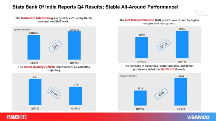Highest Ever Net Profit For The Country's Largest Bank!