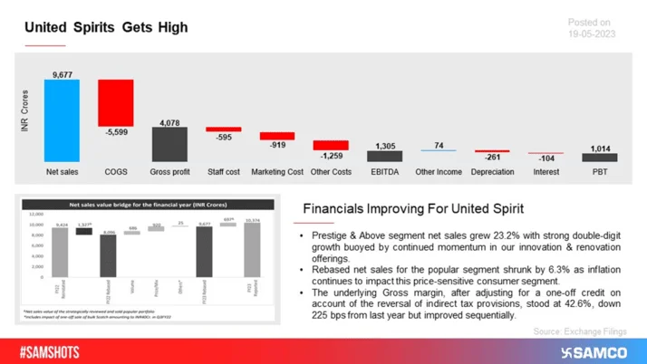 United Spirits' result remained subdued over the year. However, the same eased sequentially owing to the reduction in commodity prices.