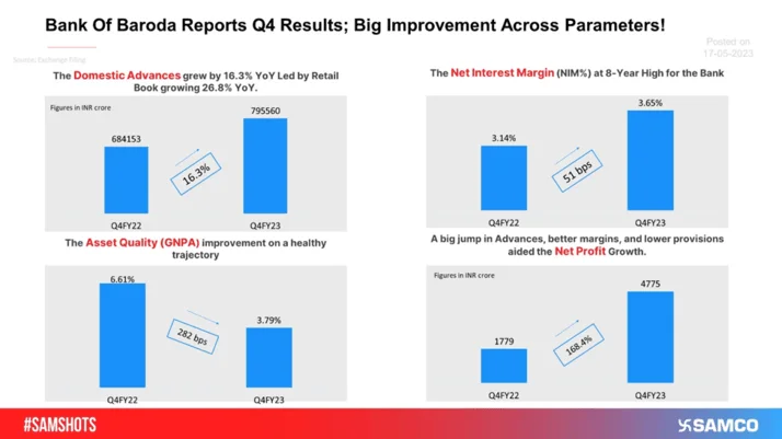 BOB Reports Q4 Results: Best Performance In Eight Years!