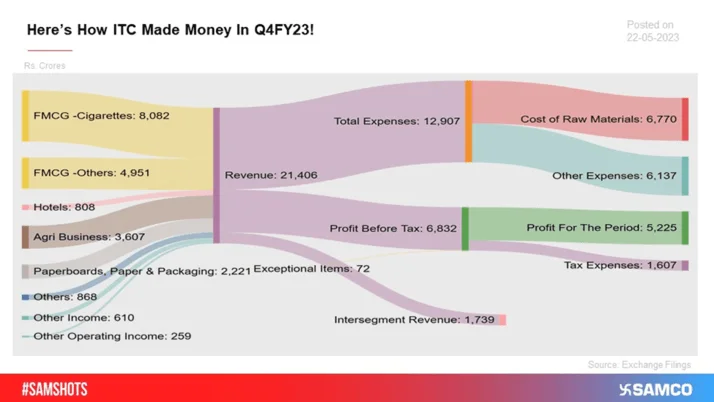 Highest Ever Net Profit For The Country's Largest Bank!