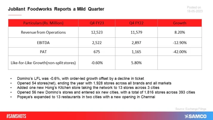 Jubilant Foodworks reported a muted quarter as the company failed to clock profit in the last quarter of FY23.