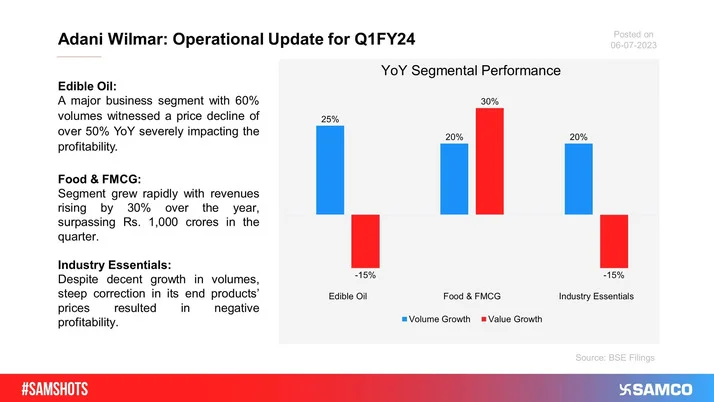 The below chart is the segment-wise operational update of Adani Wilmar.