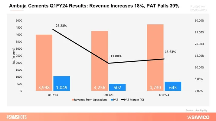 Ambuja Cements reported a weak Q1 witnessing a drop in its profit. 