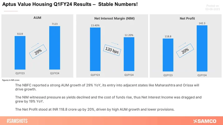 Aptus Value Housing Finance Reports a Decent Q1 Show!