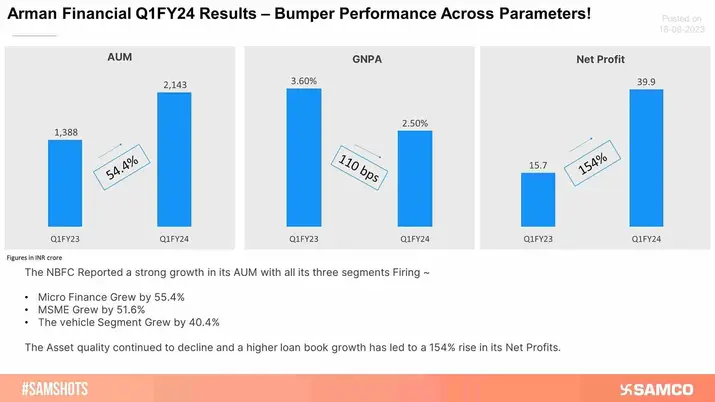 Arman Financial Surges In Trade As It Reports 154% Jump in PAT!