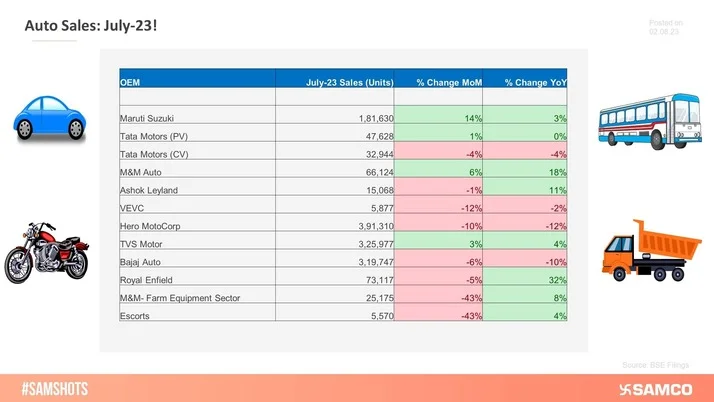 Auto Sales in July-23: Mixed Bag!