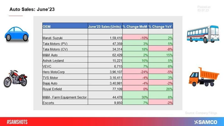 The auto sales in June'23 showcased a mixed bag of numbers.