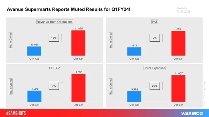 The below data indicates Dmartâ€™s muted Q1FY24 results.