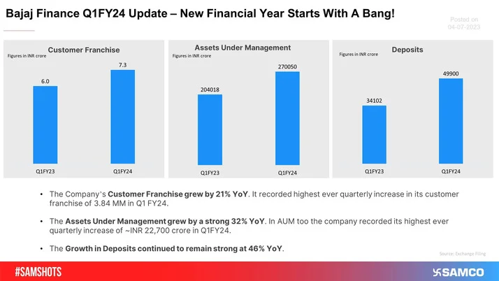 Bajaj Finance shares Surges on Tuesday as market reacts to its strong Q1 update.