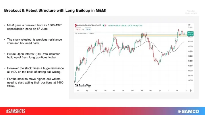M&M broke out of its 1370 resistance on the daily with Long Buildup support. Breakout was followed by a retest and bounce.