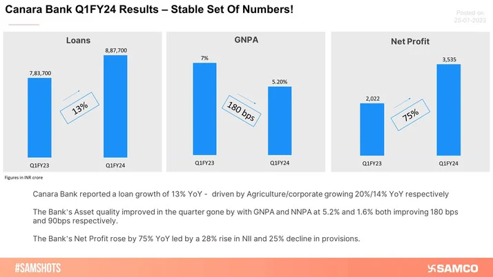 Canara Bank Reports 75% rise in PAT; Q1 Results Out!