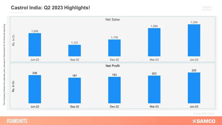 The Rise & Rise of Castrol India!