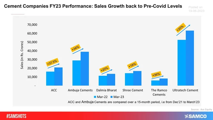 The below chart shows the sales of top cement companies in FY23 visa-vis FY22.