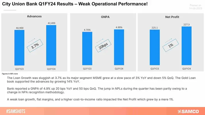 City Union Bank Q1 Results: Slowing Growth Dragging the Valuations!