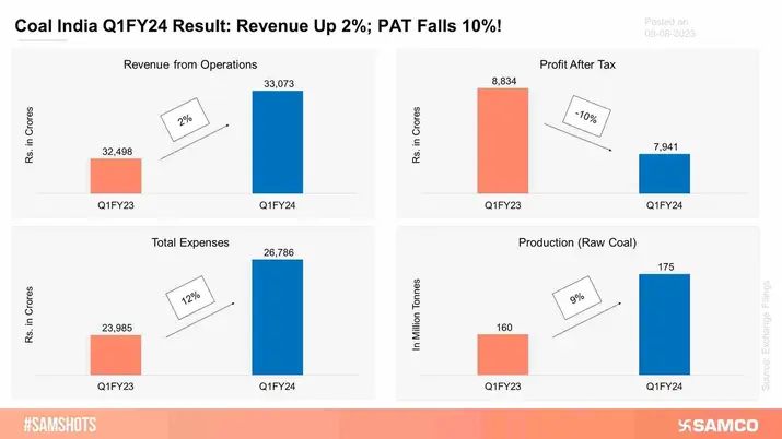 The below chart displays Coal Indiaâ€™s performance during Q1FY24.