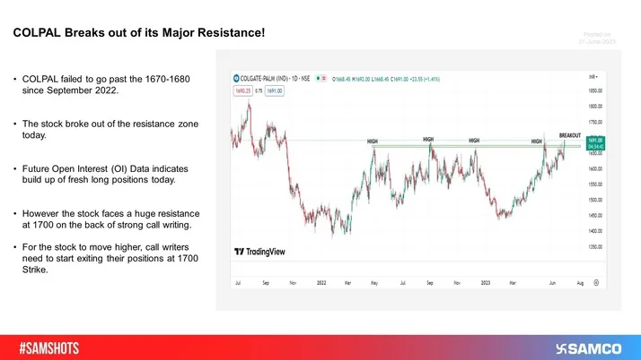 COLPAL finally managed to break its long term resistance of 1680 on the daily chart. The stock is also moving in a higher low formation.