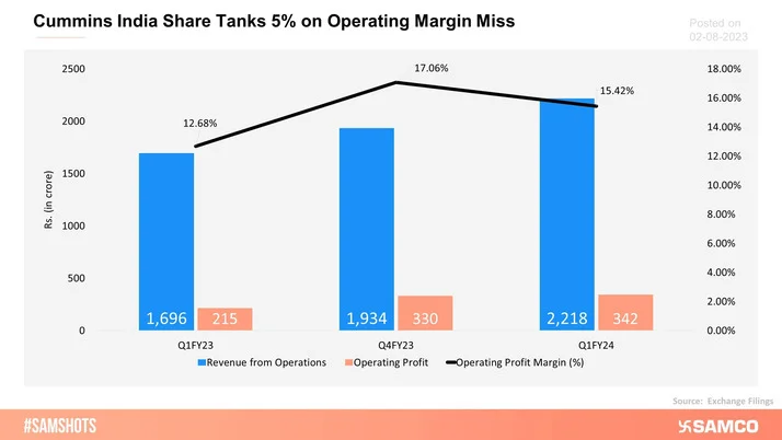 Cummins India reported its Q1FY24 results and the company failed to impress the investors as the share prices plunged post results.