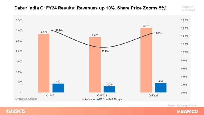 The chart indicates the business performance of Dabur India Ltd during the quarter ended June 2023.