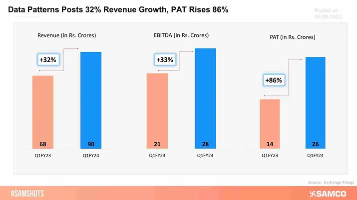 The chart shows the Q1FY24 results of Data Patterns.