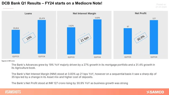 DCB Bank Starts FY24 On a Mediocre Note; Q1 Results Out!