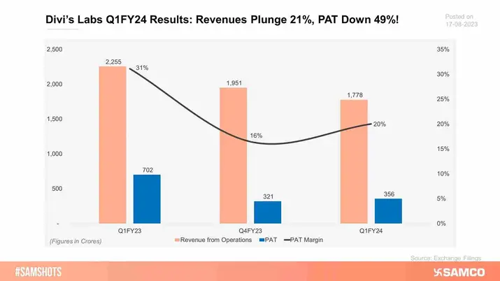 Divi’s Labs declared its results for Q1FY24, here’s how the quarter went